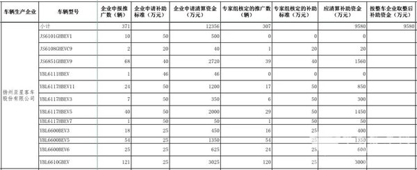 工信部公示2016年及以前年度新能源汽車推廣應(yīng)用補(bǔ)助資金清算審核初審情況(圖11)