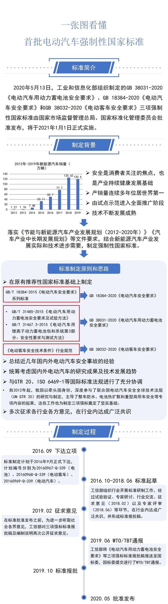 一圖看懂工信部三項(xiàng)電動(dòng)汽車強(qiáng)制性國(guó)家標(biāo)準(zhǔn)(圖1)