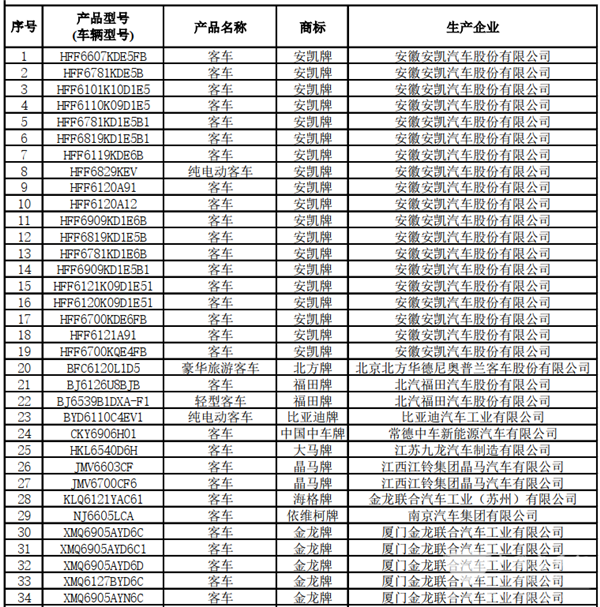 125款客車上榜！交通部公示第22批道路運輸達標車型(圖2)