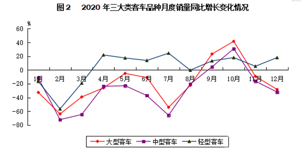 輕型客車成為行業(yè)發(fā)展主流，2020年度中國(guó)客車行業(yè)市場(chǎng)數(shù)據(jù)分析(圖2)