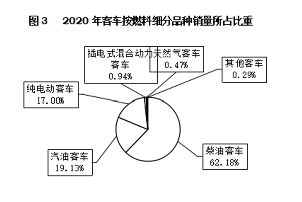 輕型客車成為行業(yè)發(fā)展主流，2020年度中國(guó)客車行業(yè)市場(chǎng)數(shù)據(jù)分析(圖3)