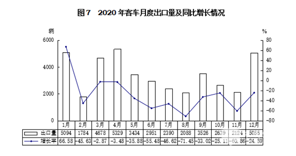 輕型客車成為行業(yè)發(fā)展主流，2020年度中國(guó)客車行業(yè)市場(chǎng)數(shù)據(jù)分析(圖7)