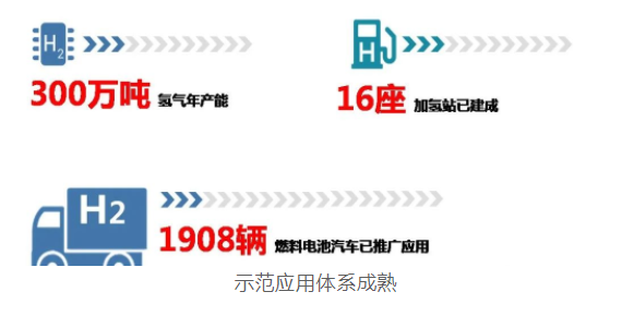 上海經(jīng)信委：全國首批！“1+6”燃料電池汽車示范應用上海城市群正式獲批(圖4)