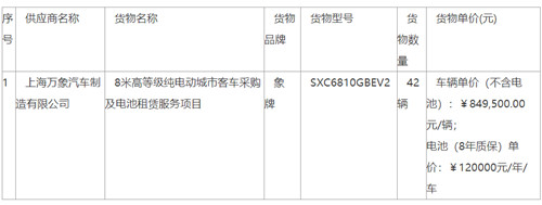 7599萬元！8米高等級純電動城市客車中標公告(圖1)