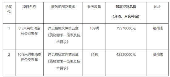 1.219億！福州純電動空調(diào)公交車采購項目招標公告(圖1)