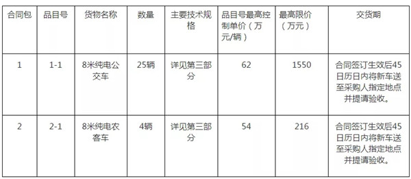 1766萬元29輛！三明純電公交車輛采購招標進行中(圖1)