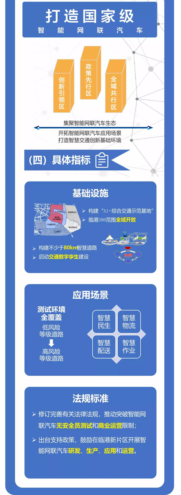 最新！臨港新片區(qū)智能網(wǎng)聯(lián)汽車規(guī)模化示范應(yīng)用“十四五”行動方案發(fā)布(圖2)