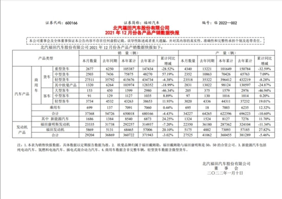 福田汽車公布銷售數(shù)據(jù) 2021年汽車?yán)塾?jì)銷量65萬輛(圖1)